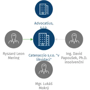 Catenaccio s.r.o., IČO: 06453864: vizualizace vztahů osob a společností