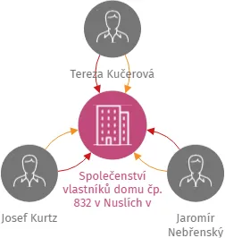 Vizualizace vztahů osob a společností - Společenství vlastníků domu čp. 832 v Nuslích v Praze