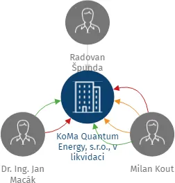 KoMa Quantum Energy, s.r.o., v likvidaci, IČO: 06458378: vizualizace vztahů osob a společností