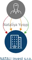 NATALI Invest s.r.o., IČO: 06455492: vizualizace vztahů osob a společností