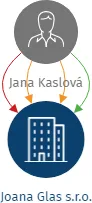 Joana Glas s.r.o., IČO: 06460500: vizualizace vztahů osob a společností