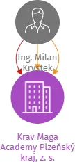 Krav Maga Academy Plzeňský kraj, z. s., IČO: 06437141: vizualizace vztahů osob a společností