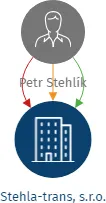 Stehla-trans, s.r.o., IČO: 06469647: vizualizace vztahů osob a společností