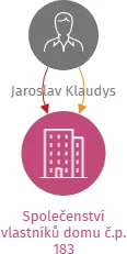 Vizualizace vztahů osob a společností - Společenství vlastníků domu č.p. 183