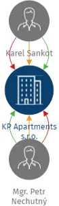 KP Apartments s.r.o., IČO: 06471412: vizualizace vztahů osob a společností
