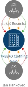 TREEKO Clothing s.r.o., IČO: 06475264: vizualizace vztahů osob a společností