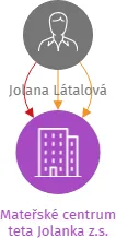 Mateřské centrum teta Jolanka z.s., IČO: 06401376: vizualizace vztahů osob a společností