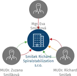 Smíšek Richard Spiralstabilization s.r.o., IČO: 06476040: vizualizace vztahů osob a společností