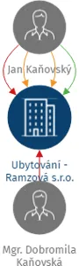Ubytování - Ramzová s.r.o., IČO: 06476074: vizualizace vztahů osob a společností