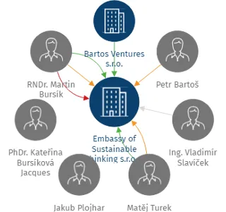 Embassy of Sustainable Thinking s.r.o. v likvidaci, IČO: 06476082: vizualizace vztahů osob a společností