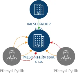 IMESO Reality spol. s r.o., IČO: 06476813: vizualizace vztahů osob a společností