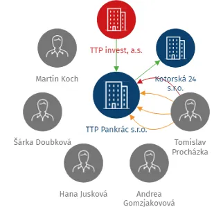 TTP Pankrác s.r.o., IČO: 06475965: vizualizace vztahů osob a společností