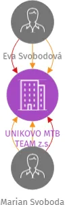 UNIKOVO MTB TEAM z.s., IČO: 06418279: vizualizace vztahů osob a společností