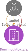Dům modlitby, z. s., IČO: 06429874: vizualizace vztahů osob a společností