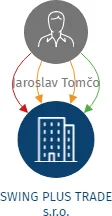 SWING PLUS TRADE s.r.o., IČO: 06483232: vizualizace vztahů osob a společností
