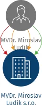 MVDr. Miroslav Ludík s.r.o., IČO: 06483739: vizualizace vztahů osob a společností