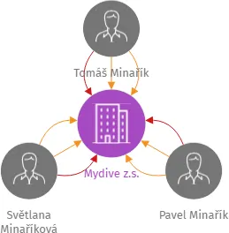 Mydive z.s., IČO: 06419216: vizualizace vztahů osob a společností