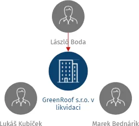 GreenRoof s.r.o. v likvidaci, IČO: 06473385: vizualizace vztahů osob a společností