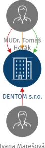 DENTOM s.r.o., IČO: 06480101: vizualizace vztahů osob a společností