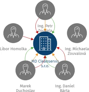 MD Cleanservis s.r.o., IČO: 06490336: vizualizace vztahů osob a společností