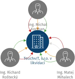 Touch4IT, s.r.o. v likvidaci, IČO: 06437150: vizualizace vztahů osob a společností