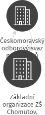 Základní organizace ZŠ Chomutov, Zahradní 5265, IČO: 06495818: vizualizace vztahů osob a společností