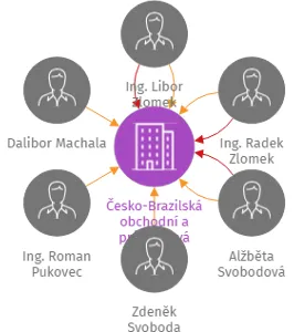 Česko-Brazilská obchodní a průmyslová komora, z.s., IČO: 06499155: vizualizace vztahů osob a společností