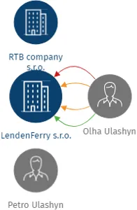 LendenFerry s.r.o., IČO: 06499392: vizualizace vztahů osob a společností