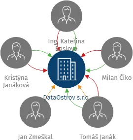 DataOstrov s.r.o., IČO: 06499783: vizualizace vztahů osob a společností