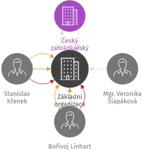 Základní organizace Českého zahrádkářského svazu Řepice, IČO: 06447724: vizualizace vztahů osob a společností