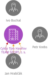 Cyklo Tým Havířov TEAM SPORT, z. s., IČO: 06488994: vizualizace vztahů osob a společností