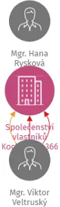 Vizualizace vztahů osob a společností - Společenství vlastníků Kochanova 366