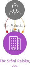 Fbc Sršni Ralsko, z.s., IČO: 06454348: vizualizace vztahů osob a společností