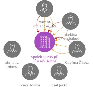 Spolek SRPDŠ při ZŠ a MŠ Deštná, IČO: 06461018: vizualizace vztahů osob a společností