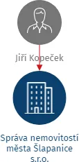 Správa nemovitostí města Šlapanice s.r.o., IČO: 06490034: vizualizace vztahů osob a společností