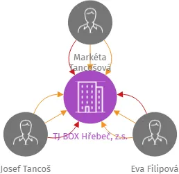 TJ BOX Hřebeč, z.s., IČO: 06437974: vizualizace vztahů osob a společností