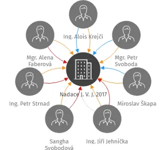 Nadace J. V. J. 2017, IČO: 06475345: vizualizace vztahů osob a společností