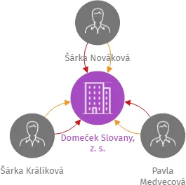 Domeček Slovany, z. s., IČO: 06442153: vizualizace vztahů osob a společností