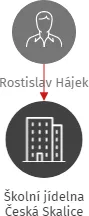 Školní jídelna Česká Skalice, IČO: 06494528: vizualizace vztahů osob a společností