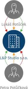 L&P Studio s.r.o., IČO: 06500803: vizualizace vztahů osob a společností
