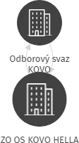 ZO OS KOVO HELLA, IČO: 06501052: vizualizace vztahů osob a společností
