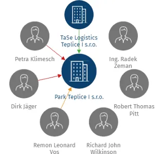 Park Teplice I s.r.o., IČO: 06502130: vizualizace vztahů osob a společností