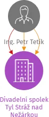 Divadelní spolek Tyl Stráž nad Nežárkou, IČO: 06503331: vizualizace vztahů osob a společností