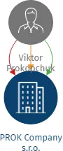 PROK Company s.r.o., IČO: 06504019: vizualizace vztahů osob a společností