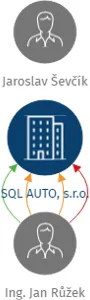 SQL AUTO, s.r.o., IČO: 06505082: vizualizace vztahů osob a společností