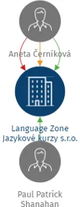 Language Zone Jazykové kurzy s.r.o., IČO: 06507522: vizualizace vztahů osob a společností