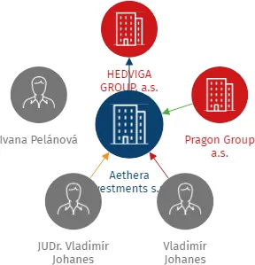Aethera Investments s.r.o., IČO: 06509681: vizualizace vztahů osob a společností