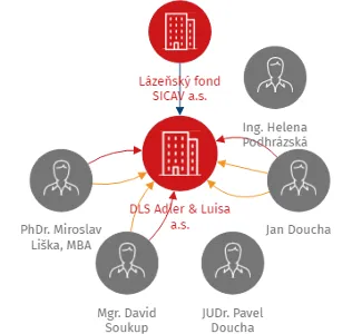 DLS Adler & Luisa a.s., IČO: 06510558: vizualizace vztahů osob a společností