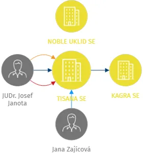 TISANA SE, IČO: 06510639: vizualizace vztahů osob a společností