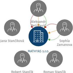 MATHYAS s.r.o., IČO: 06501681: vizualizace vztahů osob a společností